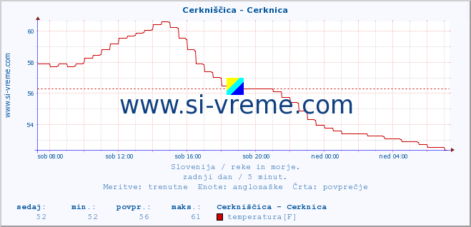 POVPREČJE :: Cerkniščica - Cerknica :: temperatura | pretok | višina :: zadnji dan / 5 minut.