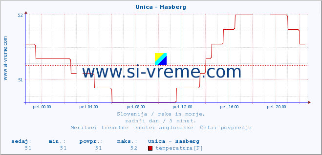 POVPREČJE :: Unica - Hasberg :: temperatura | pretok | višina :: zadnji dan / 5 minut.