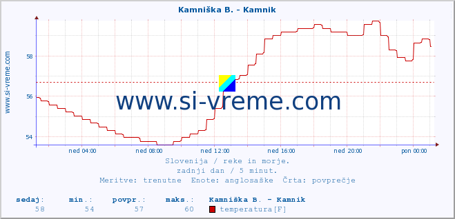 POVPREČJE :: Savinja - Letuš :: temperatura | pretok | višina :: zadnji dan / 5 minut.