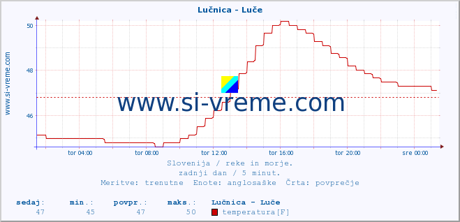 POVPREČJE :: Lučnica - Luče :: temperatura | pretok | višina :: zadnji dan / 5 minut.