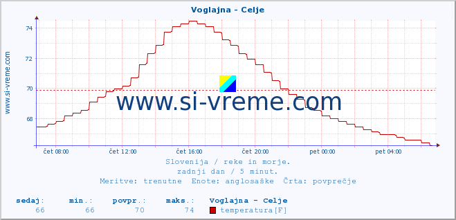 POVPREČJE :: Voglajna - Celje :: temperatura | pretok | višina :: zadnji dan / 5 minut.