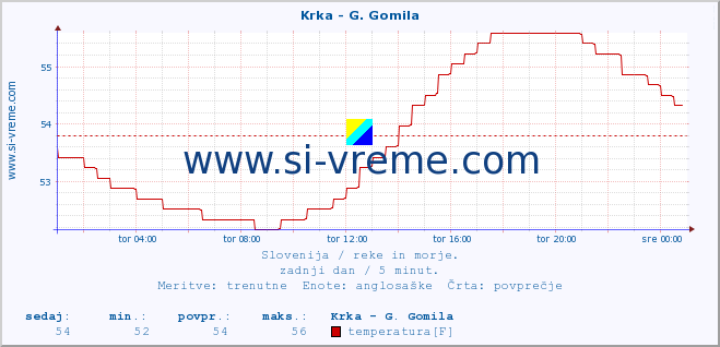 POVPREČJE :: Krka - G. Gomila :: temperatura | pretok | višina :: zadnji dan / 5 minut.