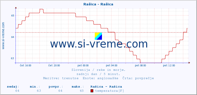 POVPREČJE :: Rašica - Rašica :: temperatura | pretok | višina :: zadnji dan / 5 minut.