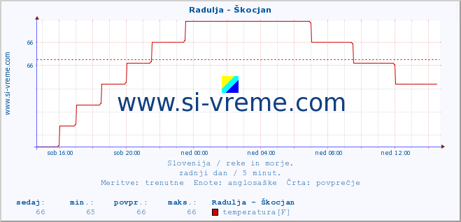 POVPREČJE :: Radulja - Škocjan :: temperatura | pretok | višina :: zadnji dan / 5 minut.