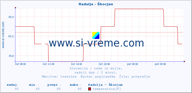 POVPREČJE :: Radulja - Škocjan :: temperatura | pretok | višina :: zadnji dan / 5 minut.