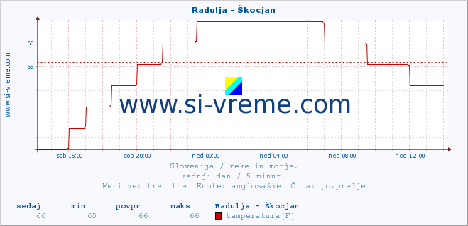 POVPREČJE :: Radulja - Škocjan :: temperatura | pretok | višina :: zadnji dan / 5 minut.