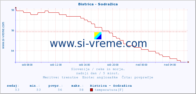 POVPREČJE :: Bistrica - Sodražica :: temperatura | pretok | višina :: zadnji dan / 5 minut.