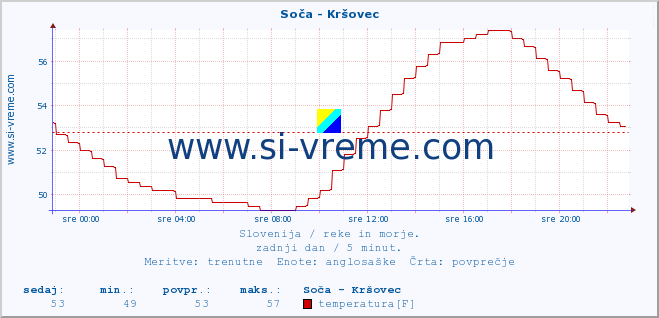 POVPREČJE :: Soča - Kršovec :: temperatura | pretok | višina :: zadnji dan / 5 minut.