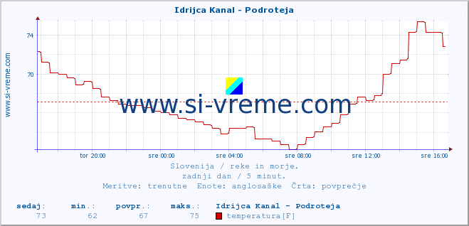 POVPREČJE :: Idrijca Kanal - Podroteja :: temperatura | pretok | višina :: zadnji dan / 5 minut.