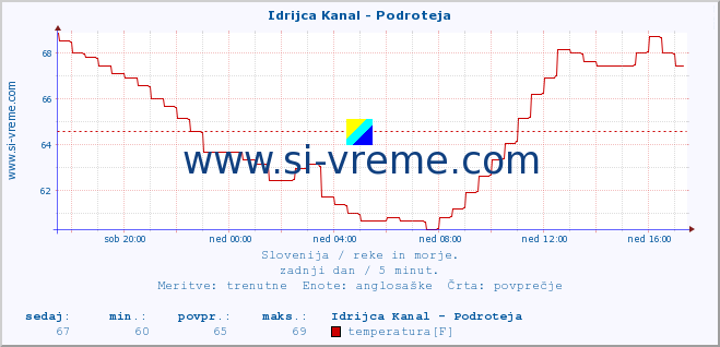 POVPREČJE :: Idrijca Kanal - Podroteja :: temperatura | pretok | višina :: zadnji dan / 5 minut.