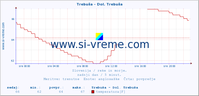 POVPREČJE :: Trebuša - Dol. Trebuša :: temperatura | pretok | višina :: zadnji dan / 5 minut.