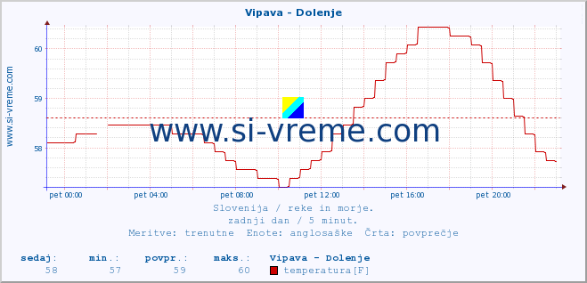 POVPREČJE :: Vipava - Dolenje :: temperatura | pretok | višina :: zadnji dan / 5 minut.