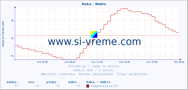 POVPREČJE :: Reka - Neblo :: temperatura | pretok | višina :: zadnji dan / 5 minut.