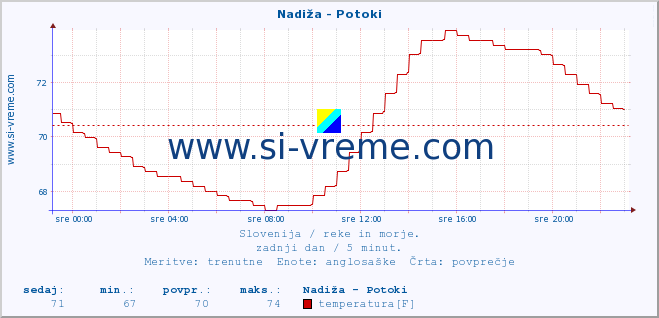 POVPREČJE :: Nadiža - Potoki :: temperatura | pretok | višina :: zadnji dan / 5 minut.