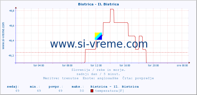 POVPREČJE :: Bistrica - Il. Bistrica :: temperatura | pretok | višina :: zadnji dan / 5 minut.