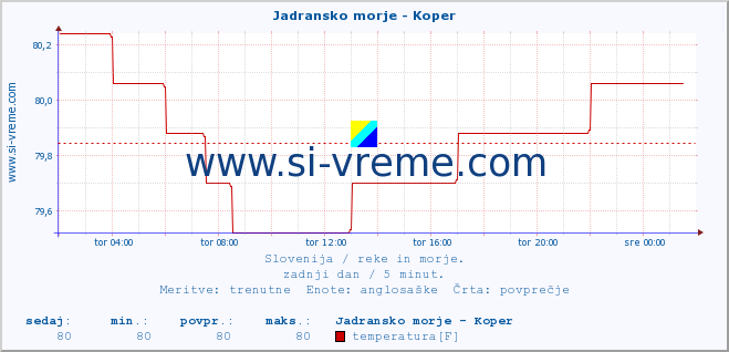 POVPREČJE :: Jadransko morje - Koper :: temperatura | pretok | višina :: zadnji dan / 5 minut.