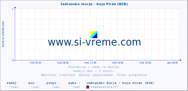 POVPREČJE :: Jadransko morje - boja Piran (NIB) :: temperatura | pretok | višina :: zadnji dan / 5 minut.