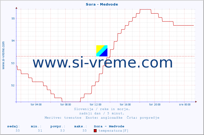 POVPREČJE :: Sora - Medvode :: temperatura | pretok | višina :: zadnji dan / 5 minut.