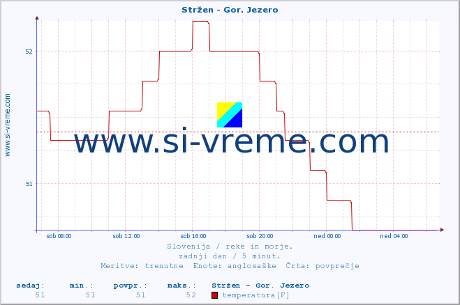 POVPREČJE :: Stržen - Gor. Jezero :: temperatura | pretok | višina :: zadnji dan / 5 minut.