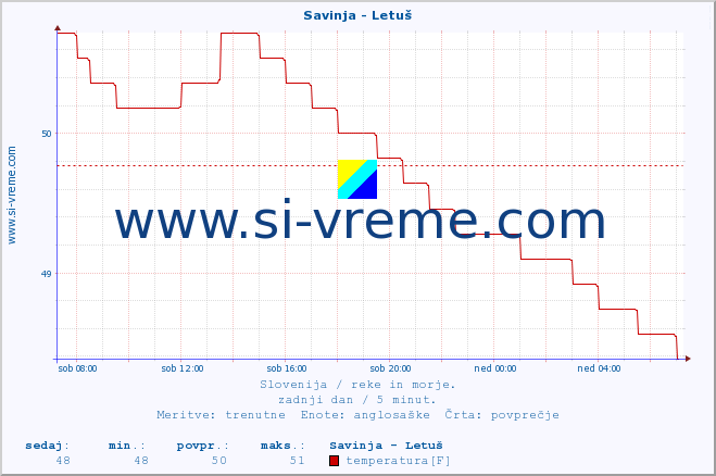 POVPREČJE :: Savinja - Letuš :: temperatura | pretok | višina :: zadnji dan / 5 minut.