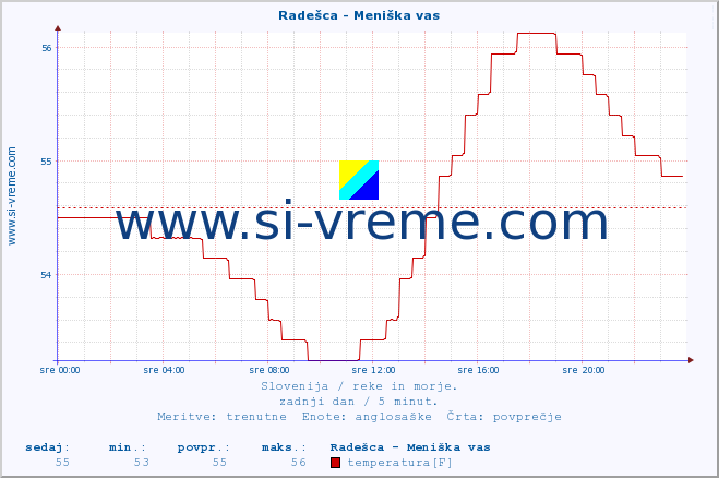 POVPREČJE :: Radešca - Meniška vas :: temperatura | pretok | višina :: zadnji dan / 5 minut.