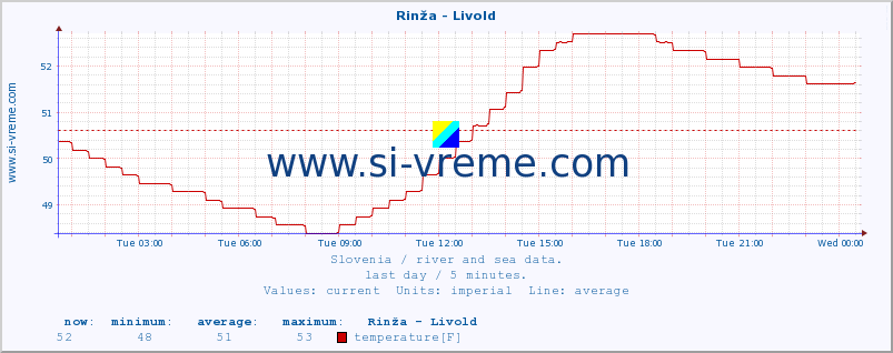  :: Rinža - Livold :: temperature | flow | height :: last day / 5 minutes.