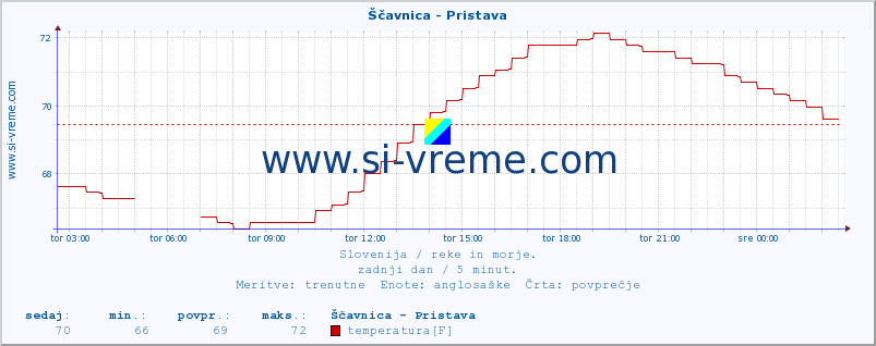 POVPREČJE :: Ščavnica - Pristava :: temperatura | pretok | višina :: zadnji dan / 5 minut.