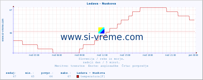 POVPREČJE :: Ledava - Nuskova :: temperatura | pretok | višina :: zadnji dan / 5 minut.