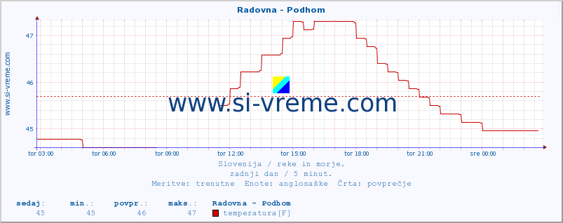 POVPREČJE :: Radovna - Podhom :: temperatura | pretok | višina :: zadnji dan / 5 minut.