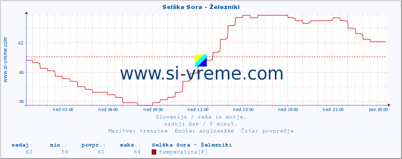 POVPREČJE :: Selška Sora - Železniki :: temperatura | pretok | višina :: zadnji dan / 5 minut.