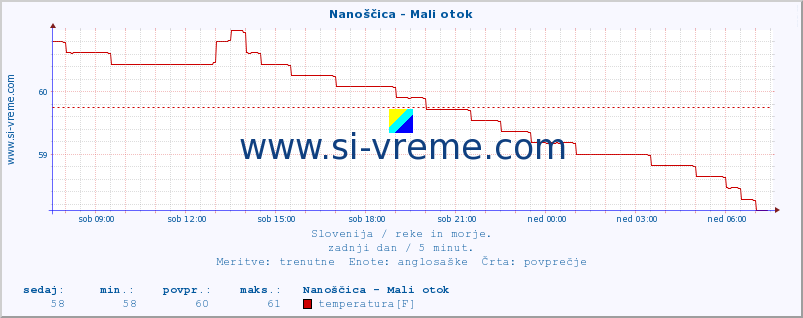 POVPREČJE :: Nanoščica - Mali otok :: temperatura | pretok | višina :: zadnji dan / 5 minut.