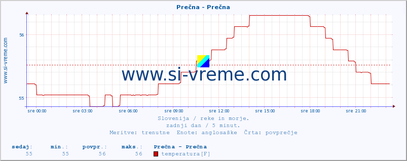 POVPREČJE :: Prečna - Prečna :: temperatura | pretok | višina :: zadnji dan / 5 minut.