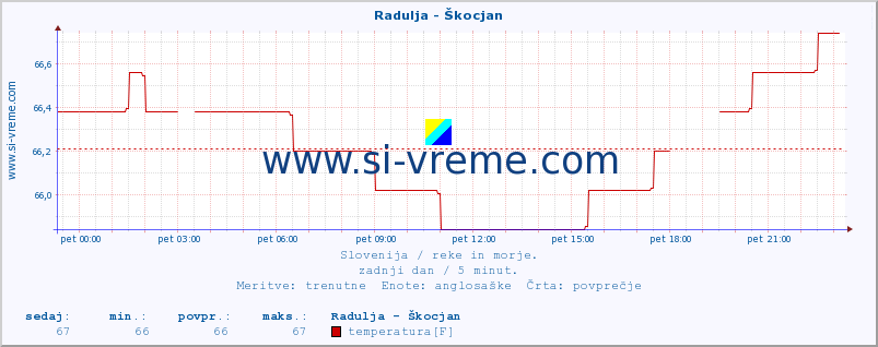 POVPREČJE :: Radulja - Škocjan :: temperatura | pretok | višina :: zadnji dan / 5 minut.