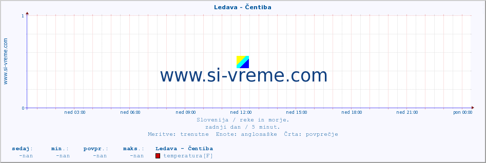 POVPREČJE :: Ledava - Čentiba :: temperatura | pretok | višina :: zadnji dan / 5 minut.