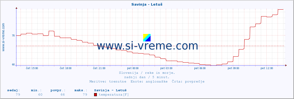 POVPREČJE :: Savinja - Letuš :: temperatura | pretok | višina :: zadnji dan / 5 minut.