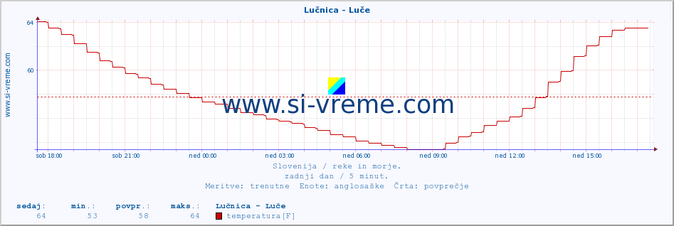 POVPREČJE :: Lučnica - Luče :: temperatura | pretok | višina :: zadnji dan / 5 minut.