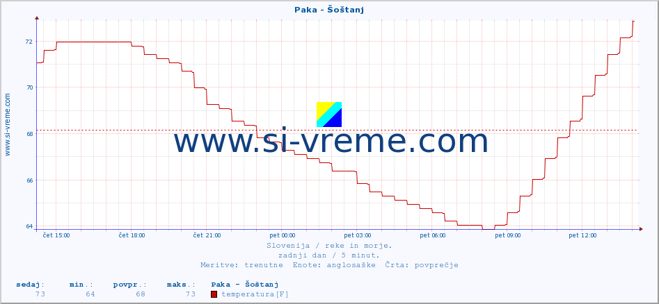 POVPREČJE :: Paka - Šoštanj :: temperatura | pretok | višina :: zadnji dan / 5 minut.