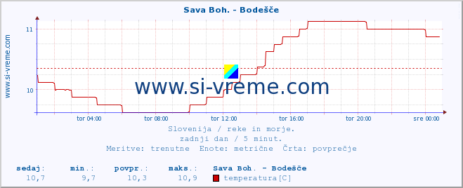 POVPREČJE :: Sava Boh. - Bodešče :: temperatura | pretok | višina :: zadnji dan / 5 minut.