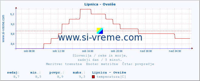 POVPREČJE :: Lipnica - Ovsiše :: temperatura | pretok | višina :: zadnji dan / 5 minut.