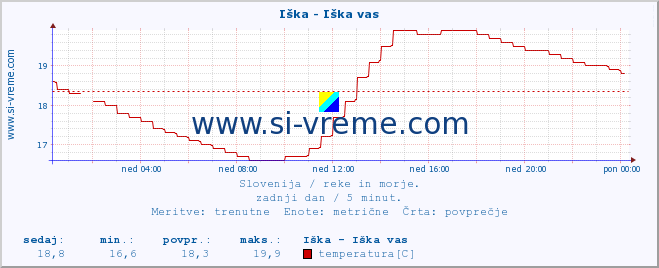 POVPREČJE :: Iška - Iška vas :: temperatura | pretok | višina :: zadnji dan / 5 minut.