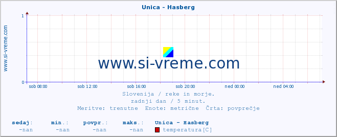 POVPREČJE :: Unica - Hasberg :: temperatura | pretok | višina :: zadnji dan / 5 minut.