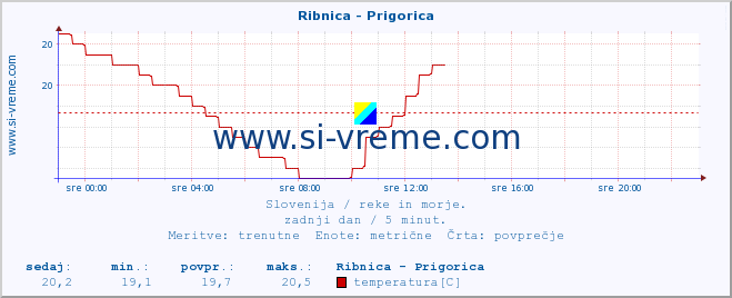 POVPREČJE :: Ribnica - Prigorica :: temperatura | pretok | višina :: zadnji dan / 5 minut.