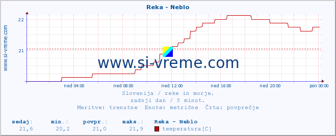 POVPREČJE :: Reka - Neblo :: temperatura | pretok | višina :: zadnji dan / 5 minut.