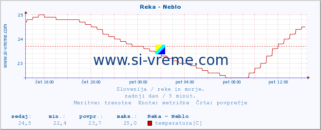 POVPREČJE :: Reka - Neblo :: temperatura | pretok | višina :: zadnji dan / 5 minut.