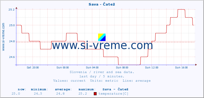  :: Sava - Čatež :: temperature | flow | height :: last day / 5 minutes.