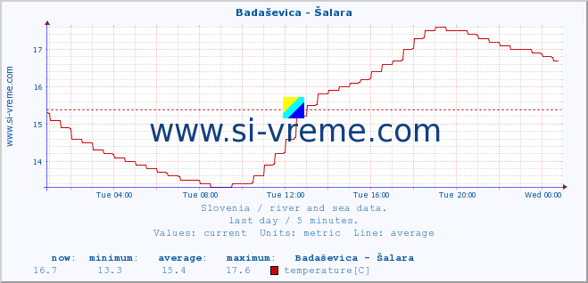  :: Badaševica - Šalara :: temperature | flow | height :: last day / 5 minutes.