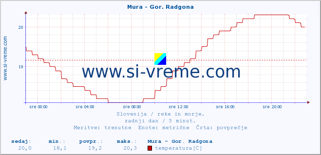 POVPREČJE :: Mura - Gor. Radgona :: temperatura | pretok | višina :: zadnji dan / 5 minut.