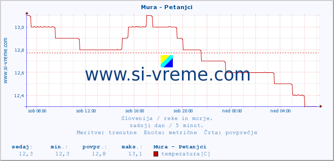 POVPREČJE :: Mura - Petanjci :: temperatura | pretok | višina :: zadnji dan / 5 minut.