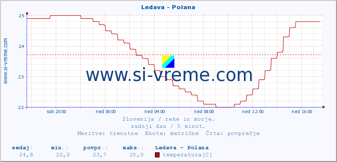 POVPREČJE :: Ledava - Polana :: temperatura | pretok | višina :: zadnji dan / 5 minut.