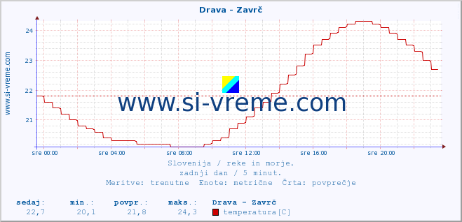 POVPREČJE :: Drava - Zavrč :: temperatura | pretok | višina :: zadnji dan / 5 minut.